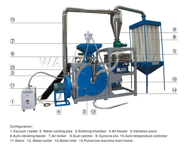 What is Pulverizer Machine